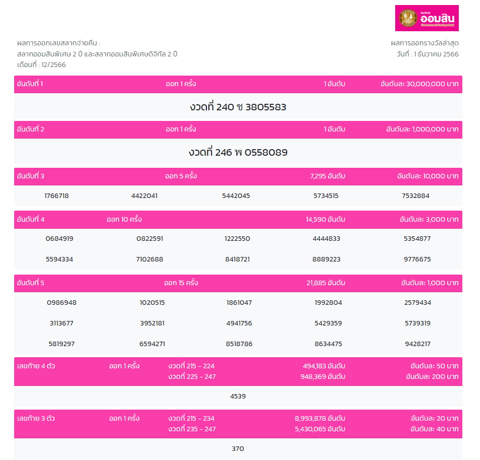 ผลสลากออมสิน 2 ปี งวด 1 ธันวาคม 2566