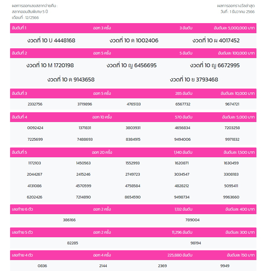 ผลสลากออมสิน 5 ปี งวด 1 ธันวาคม 2566