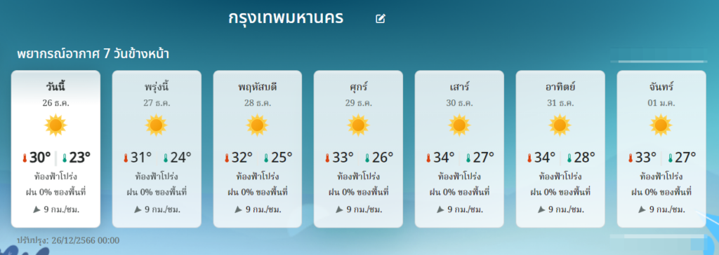 พยากรณ์อากาศ กทม. 26-31 ธ.ค.66