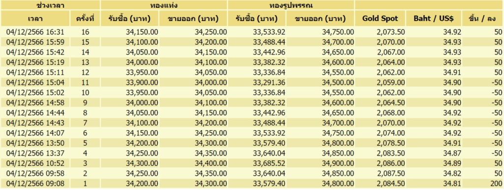 ราคาทอง 4 ธันวาฯ 16 รอบ