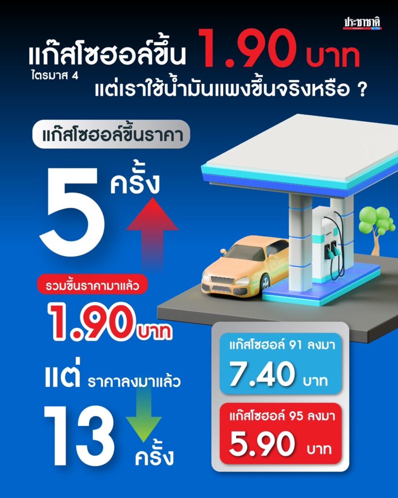 สรุปราคาน้ำมันขึ้น-ลงไปแล้วเท่าไร ไตรมาส 4 ปี 2566