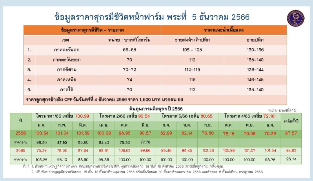 สมาคมผู้เลี้ยงสุกรแห่งชาติ เตรียมพบ นายกเศรษฐา 12 ธ.ค.66