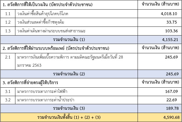 กรมบัญชีกลางอัปเดตสวัสดิการแห่งรัฐ เดือนธันวาคม 2566 จ่ายอะไรบ้าง