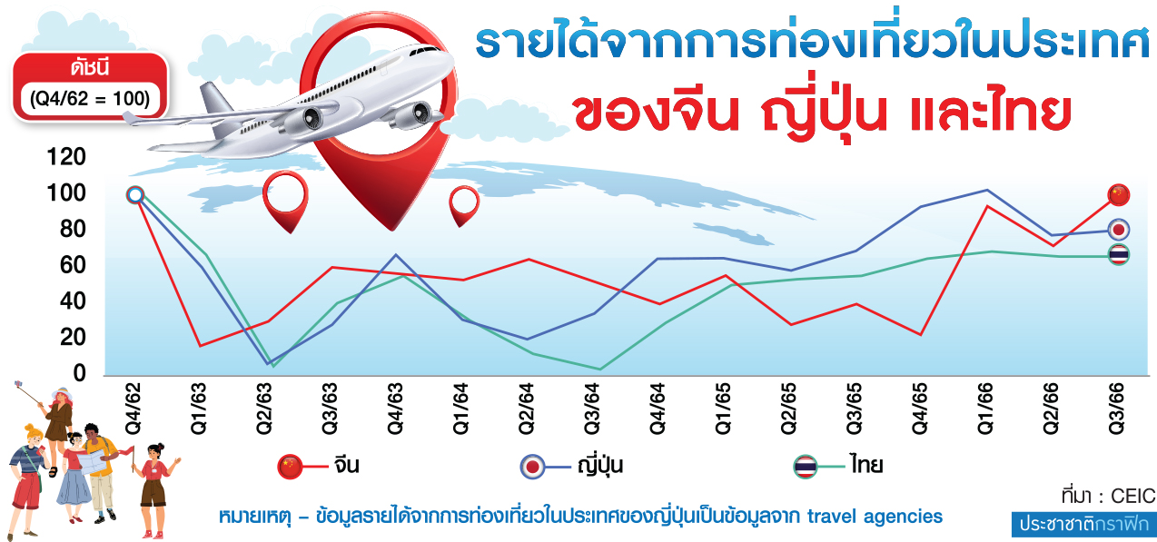 รายได้จากการท่องเที่ยว