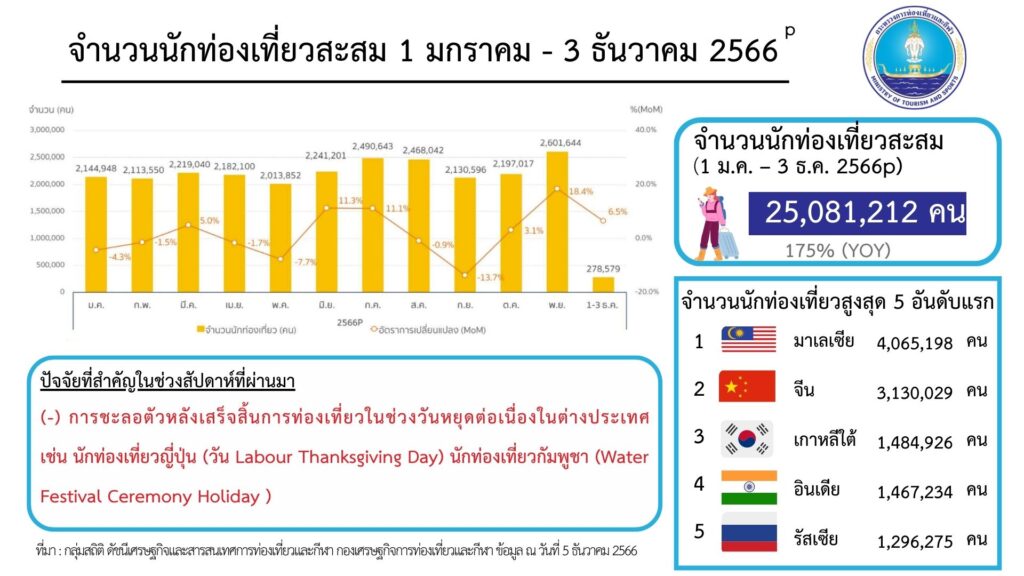 ต่างชาติเที่ยวไทย 25 ล้านคนตามเป้า 