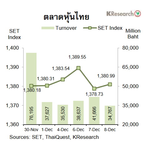 กราฟตลาดหุ้นไทย 30 พ.ย.-8 ธันวาคม 2566