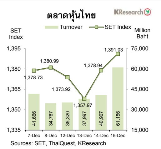 กราฟหุ้นไทย 7-15 ธันวาคม 2566