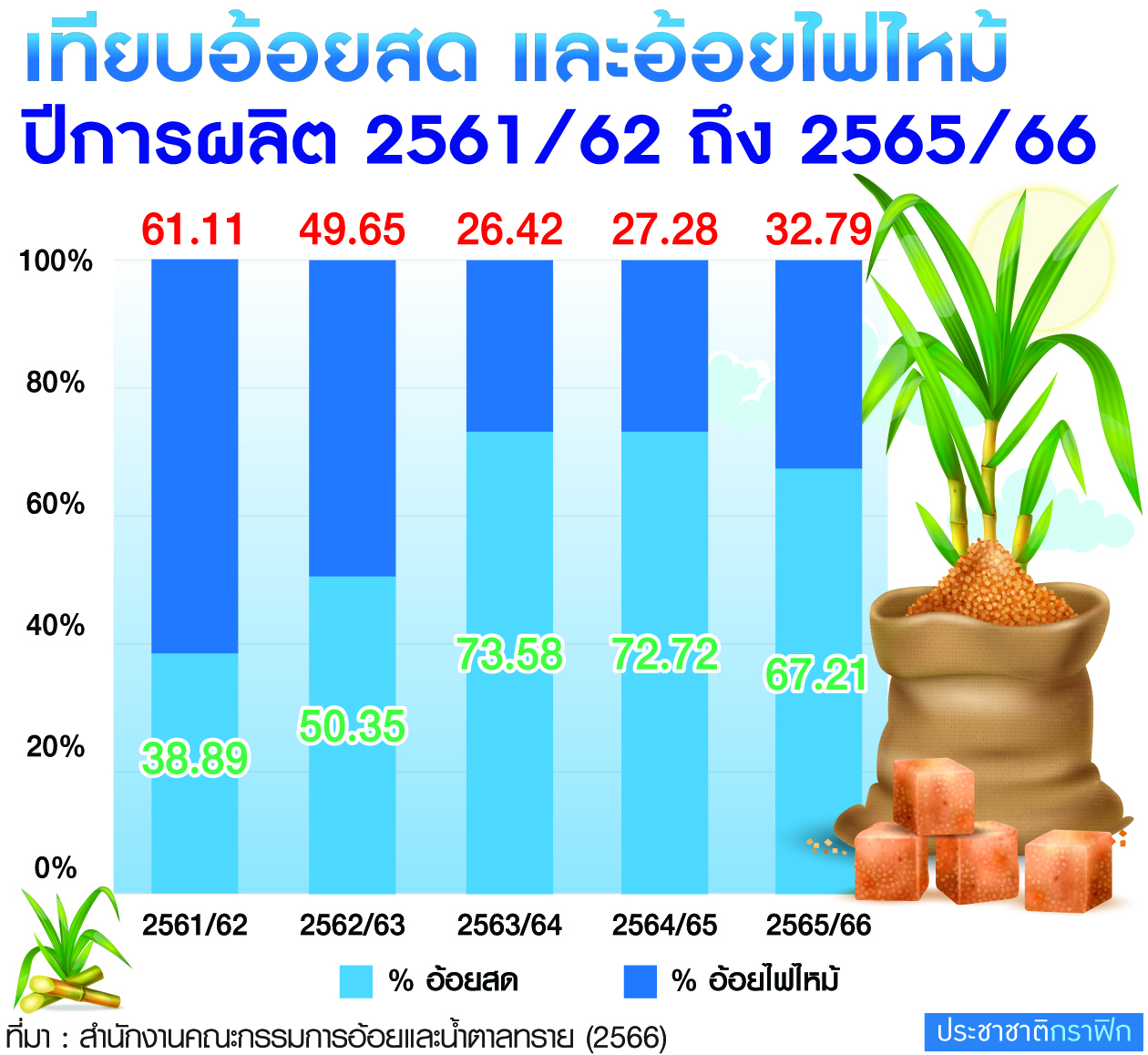 เทียบราคาอ้อยสด