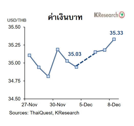 กราฟค่าเงินบาท 27 พ.ย.-8 ธ.ค.2566