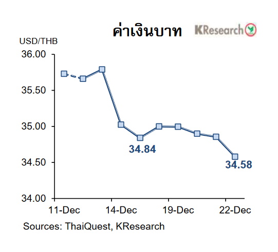 กราฟค่าเงินบาท 11-22 ธันวาคม 2566