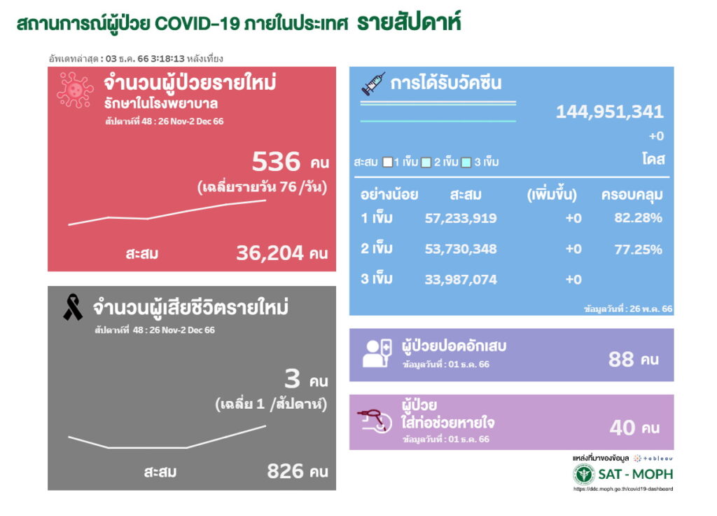 โควิด-สัปดาห์ที่ 48