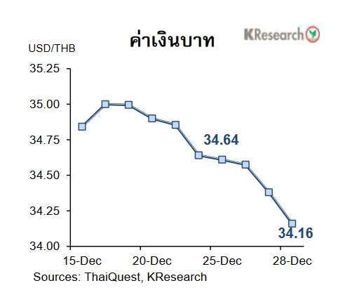 กราฟเงินบาท
