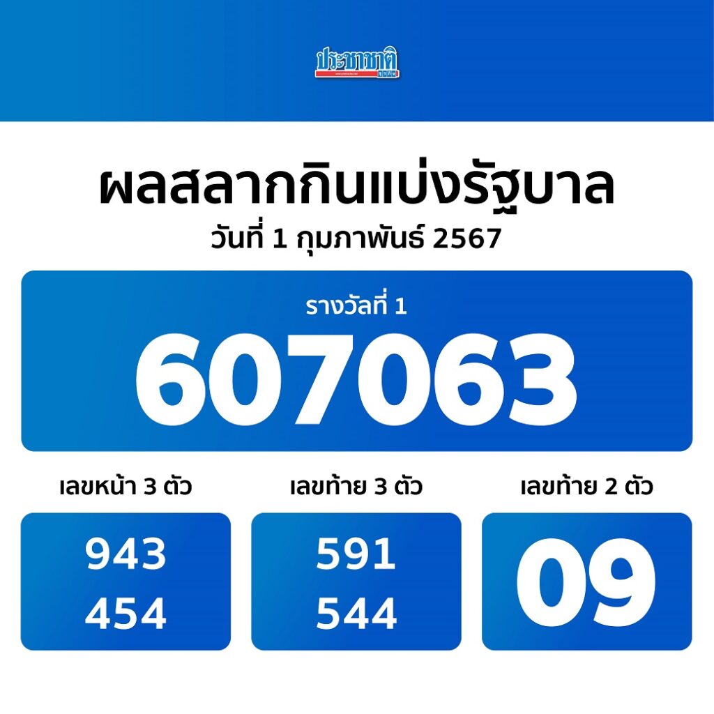 ผลสลากกินแบ่งรัฐบาล งวด 1 กุมภาพันธ์ 2567
