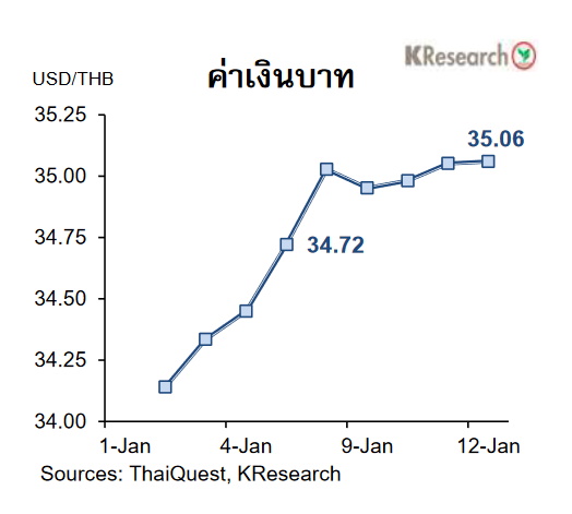 กราฟเงินบาท