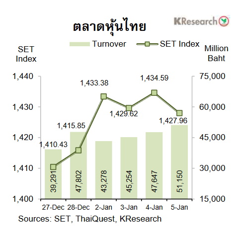 กราฟตลาดหุ้น 7-1-2024