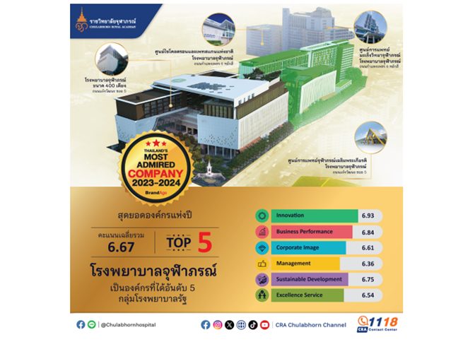 ราชวิทยาลัยจุฬาภรณ์ ได้รับการจัดอันดับ 5 ของกลุ่มโรงพยาบาลรัฐ