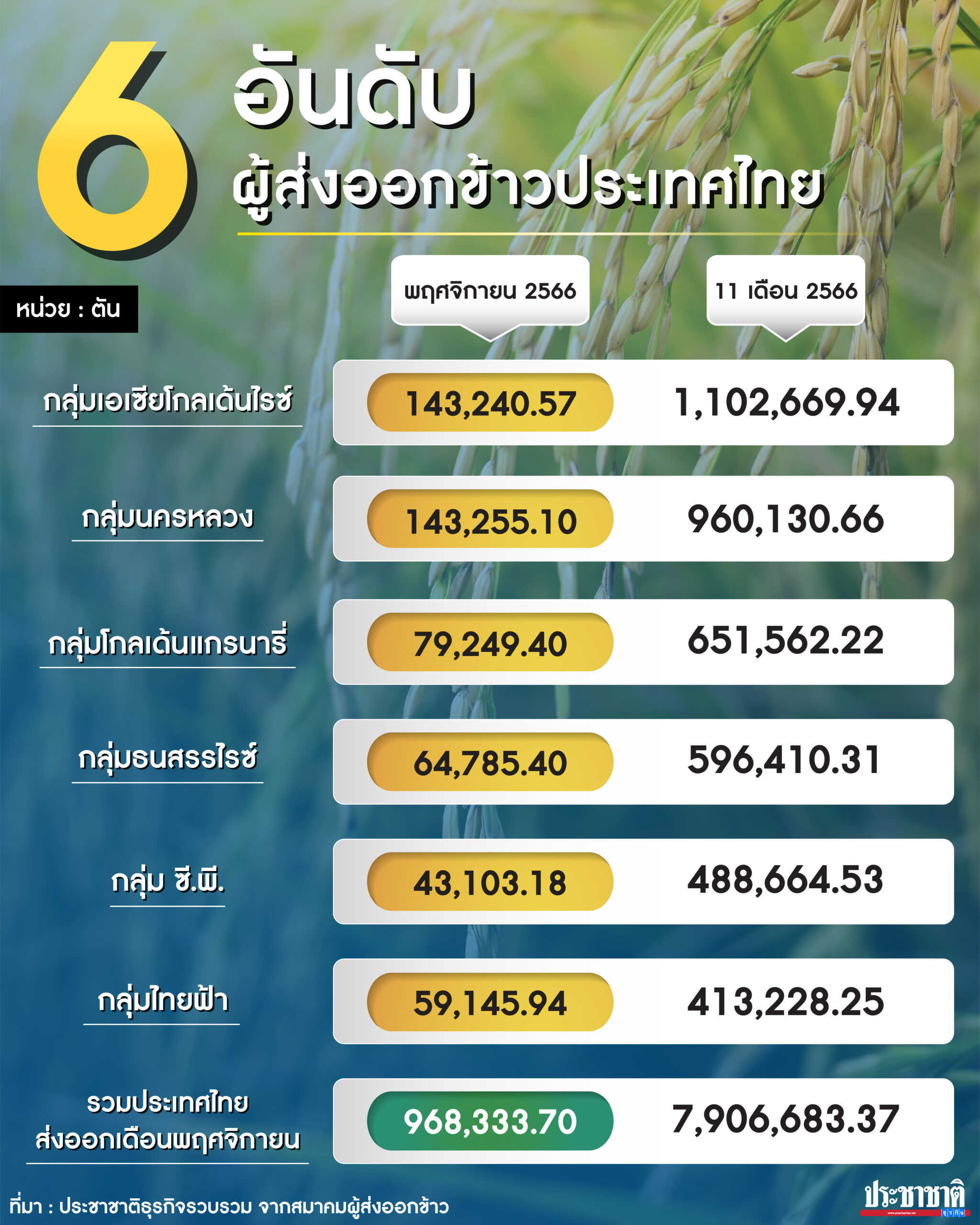 ตาราง ส่งออกข้าว