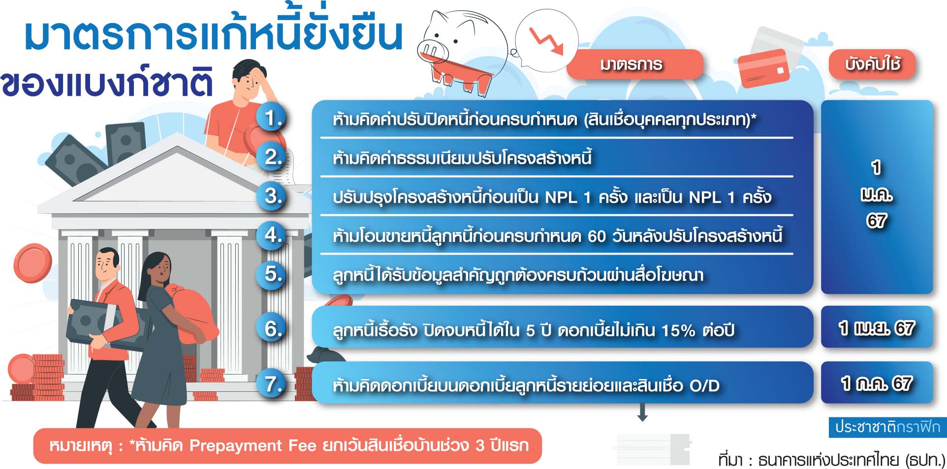 กราฟฟิกแก้หนี้