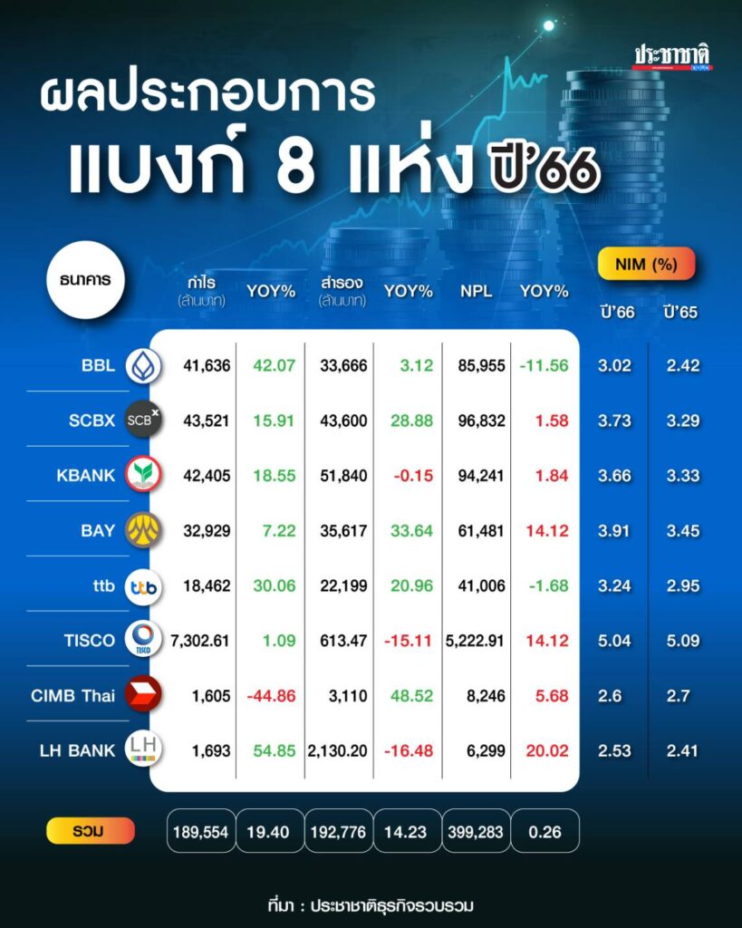 เปิดงบฯ แบงก์พาณิชย์ 8 แห่ง