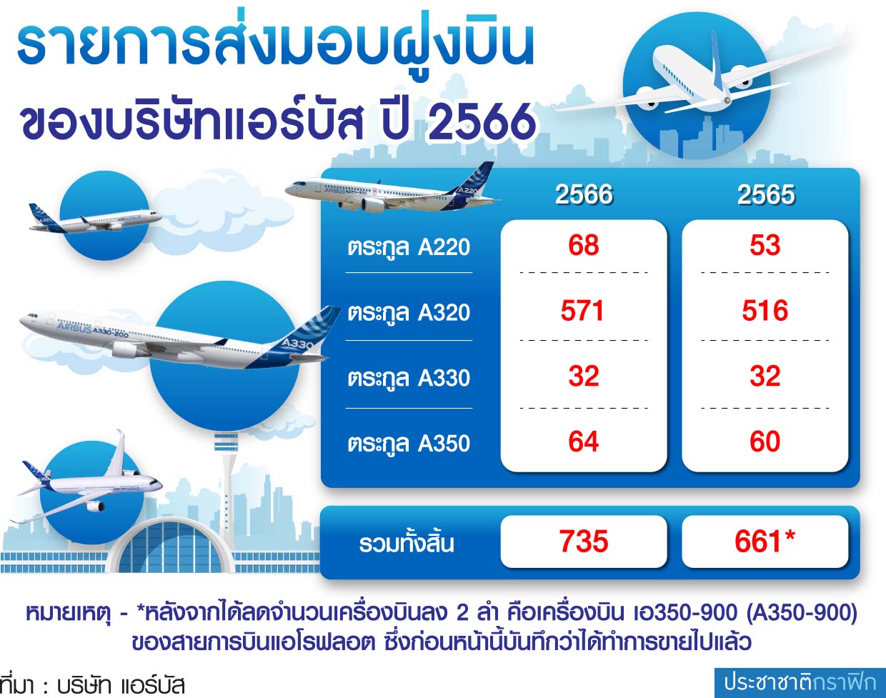 มอบฝูงบินแอร์บัส