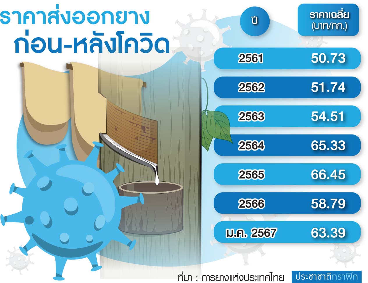 ตาราง ยาง