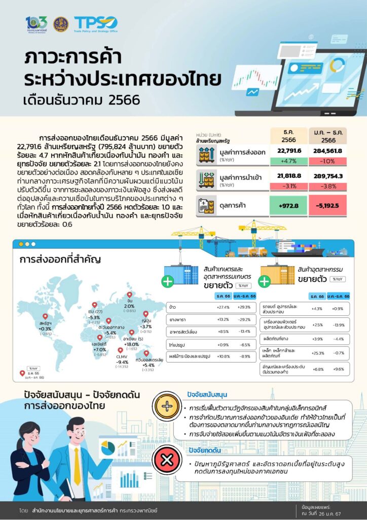 ส่งออกไทย
