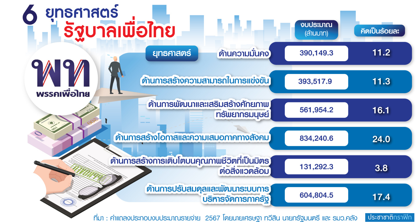 งบ เพื่อไทย