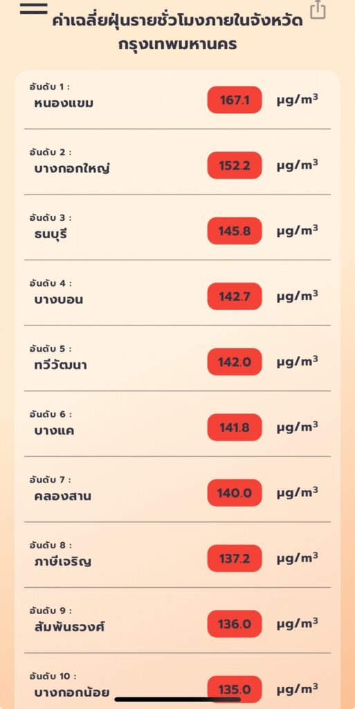 ตารางค่าฝุ่น กทม.