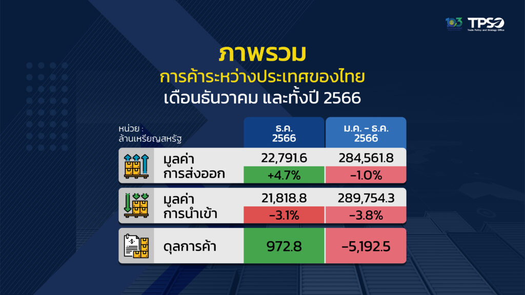 ส่งออกไทย