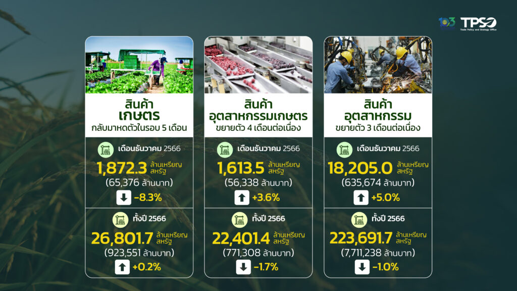 ส่งออกไทย