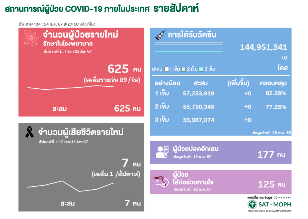 ผู้ป่วยโควิดสัปดาห์ที่ 1 มกราคม 2567