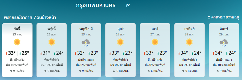พยากรณ์อากาศ 7 วัน กทม. 23-29 มกราคม 2567