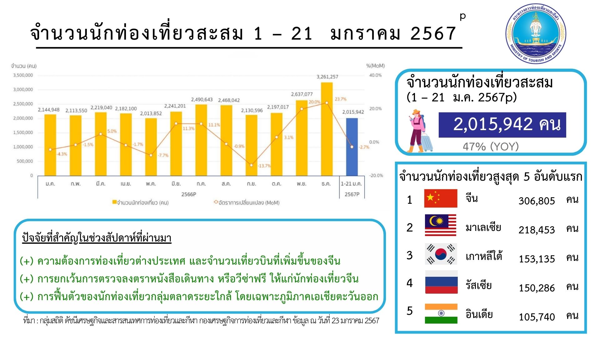 อินโฟกราฟฟิกแสดงกราฟนักท่องเที่ยวต่างชาติ โดยสามอันดับแรกคือ จีน มาเลเซีย เกาหลีใต้
