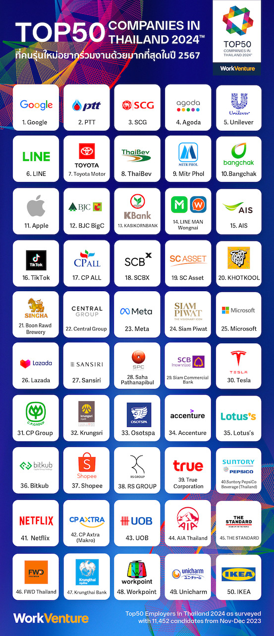 Top 50 องค์กรที่คนรุ่นใหม่อยากทำงานด้วย