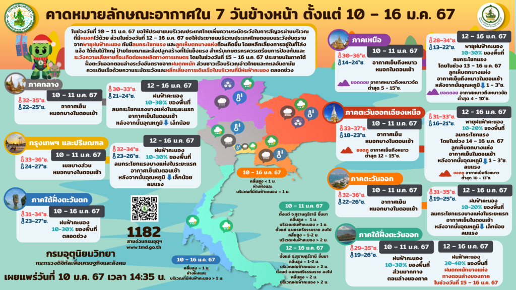 พยากรณ์อากาศ 10-16 ม.ค. 2567
