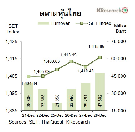 กราฟหุ้นไทย
