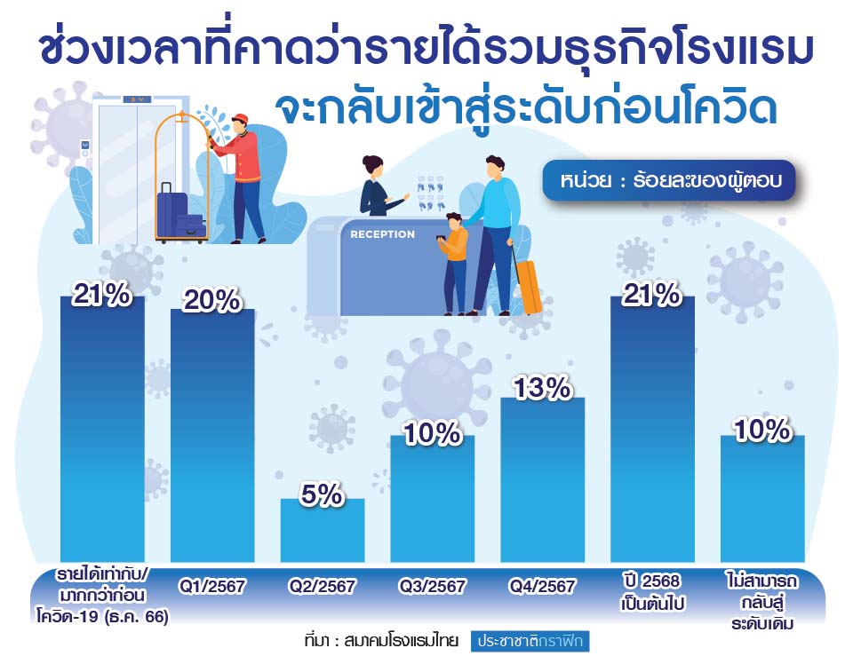 กราฟฟิก รายได้โรงแรม
