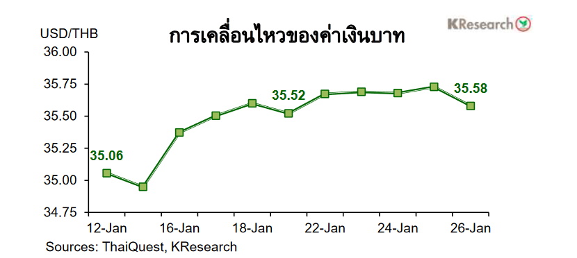 กราฟค่าเงินบาท 12-26 jan 2024
