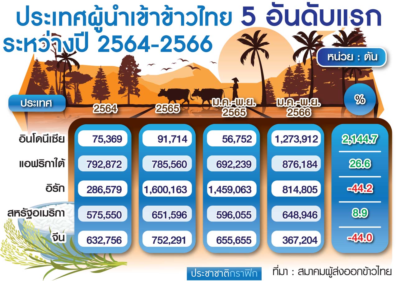 ตาราง นำเข้าข้าวไทย