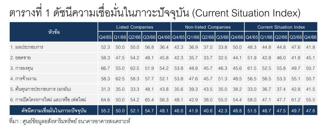 ดัชนีความเชื่อมั่นในภาวะปัจจุบัน