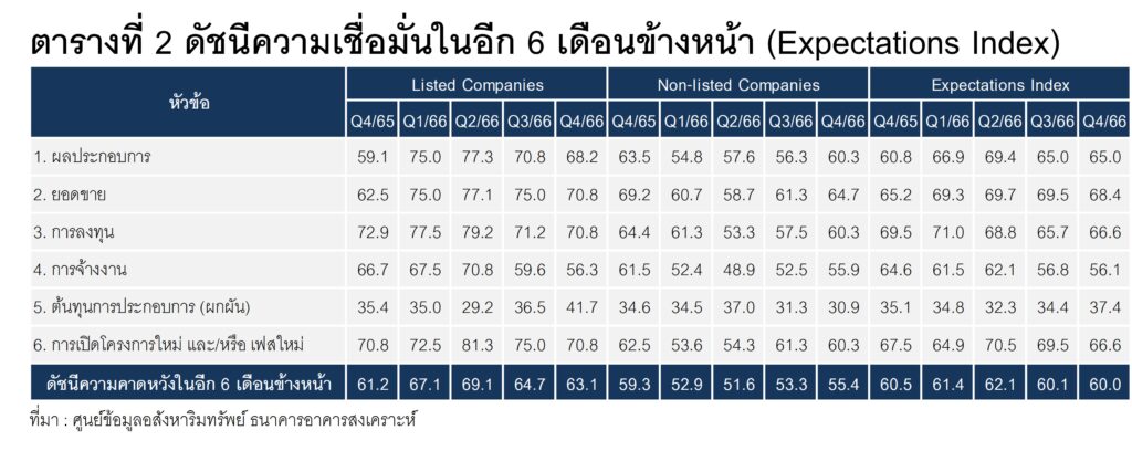 ดัชนีความเชื่อมั่นในอีก 6 เดือน