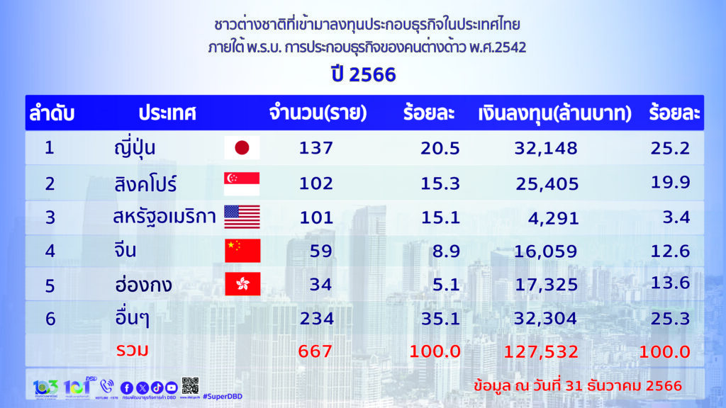 ต่างชาติลงทุนไทยปี 2566