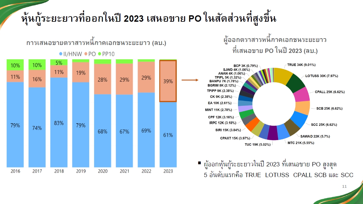 ข้อมูลจากสมาคมตลาดตราสารหนี้ไทย