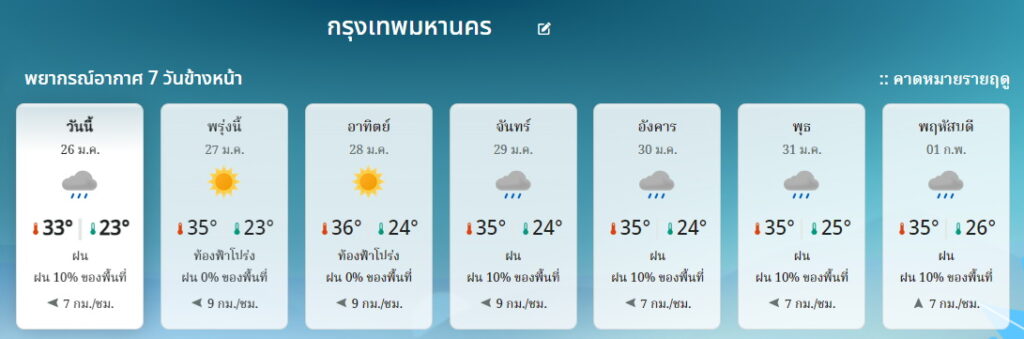 พยากรณ์อากาศ กทม. 26 ม.ค.-1 ก.พ.2567