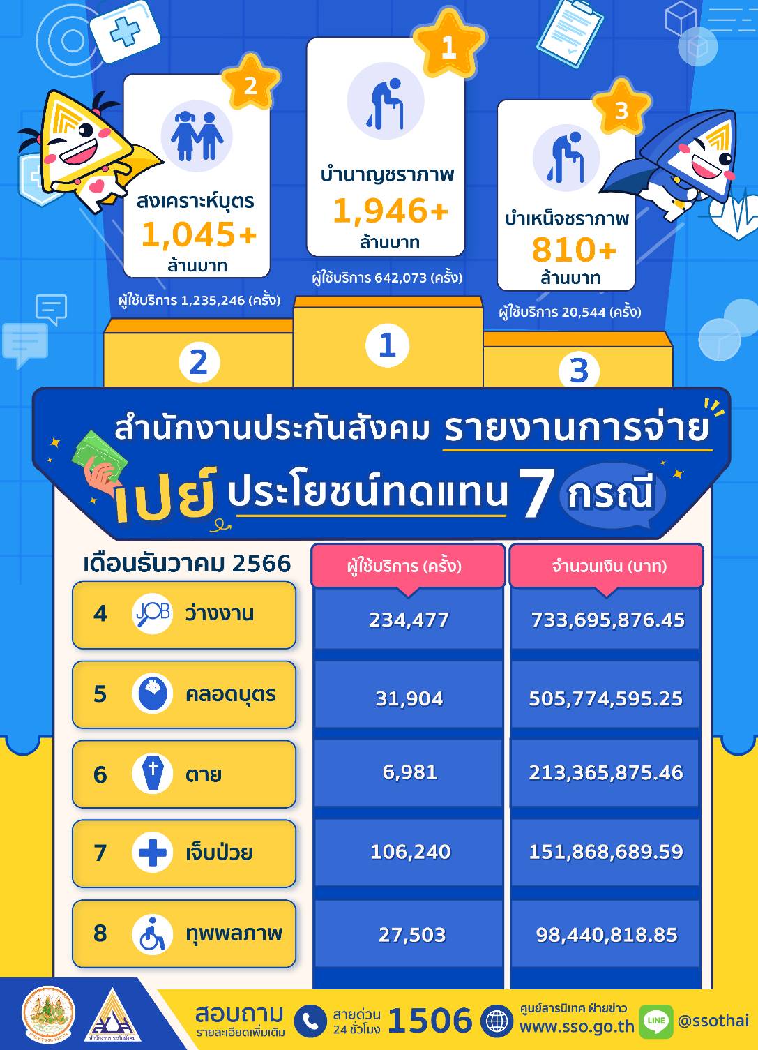 ยอดผู้ประกันตนใช้สิทธิ