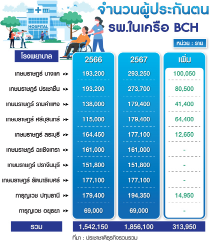 ตารางผู้ประกันตน