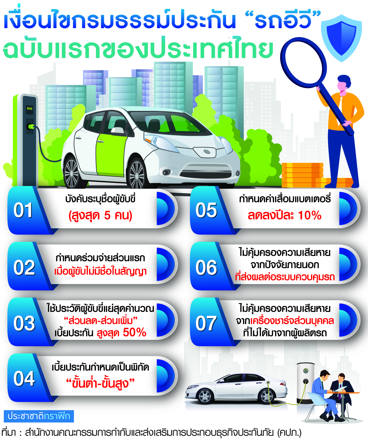 เงื่อนไขกรมธรรม์ประกันอีวี
