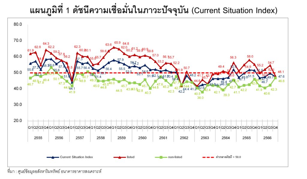  ดัชนีความเชื่อมั่นในภาวะปัจจุบัน