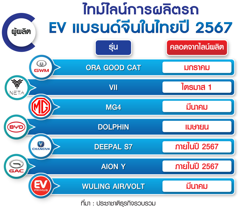 ไทม์ไลน์การผลิต