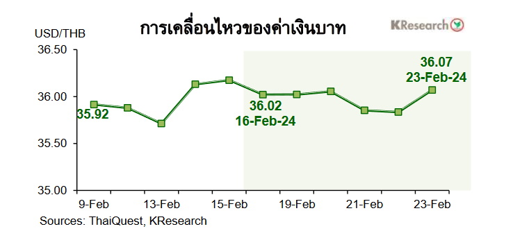 กราฟค่าเงินบาท 9-23 ก.พ.